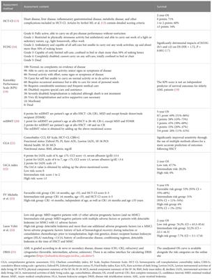 How to improve the outcomes of elderly acute myeloid leukemia patients through allogeneic hematopoietic stem cell transplantation